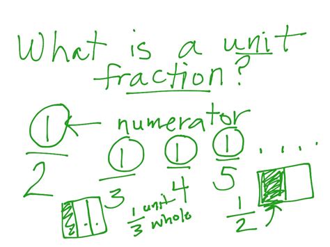 What Is A Unit Fraction Math Elementary Math Showme