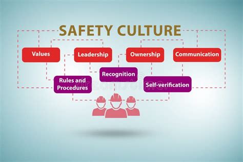 Safety Culture Concept With Key Elements Stock Illustration
