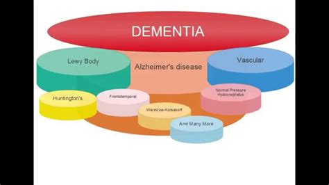What Is The Difference Between Alzheimers And Dementia Two Minute