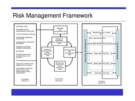 Risk Management Framework Chart