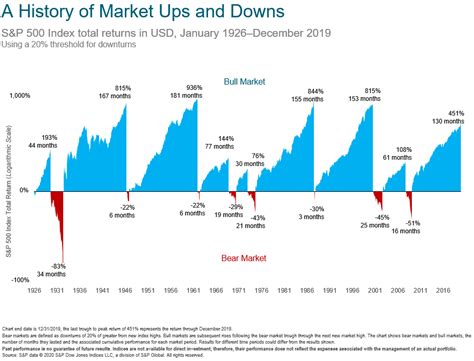 A History Of Market Ups And Downs Apw Partners