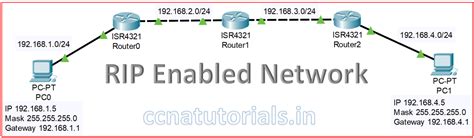 Routing Information Protocol Overview Basic Concepts Ccna Tutorials