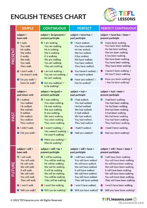 English Tenses Chart Table General English Esl Worksheets Pdf Doc