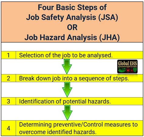 Job Safety Analysis Job Hazard Analysis Jsa Jha Basic Steps Safety