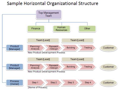 Vertical Vs Horizontal Organization Structure