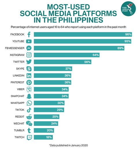 Top Social Media Platforms In The Philippines And How They Can Help Images