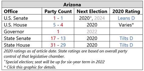 Arizona Election Results 2020 Sos Elctio