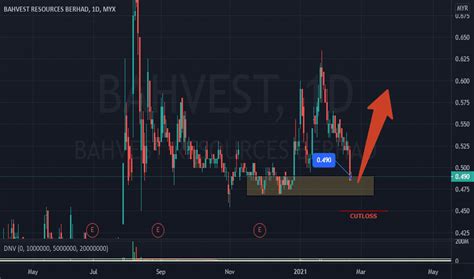 Bahvest Stock Price And Chart — Myxbahvest — Tradingview