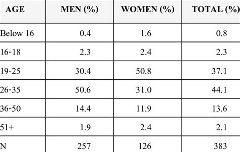 Age And Gender Structure Of Sample Download Table
