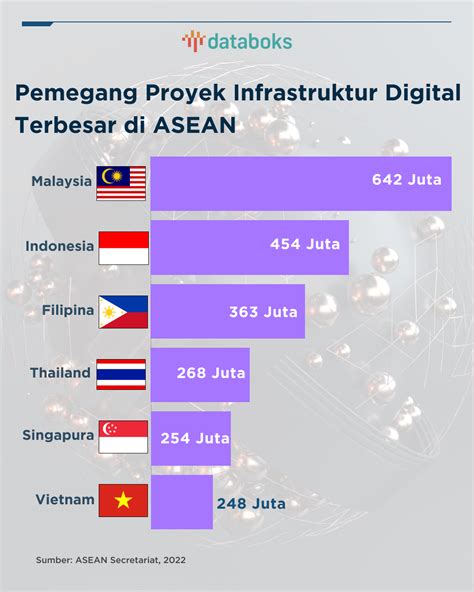 Ini Negara Pemegang Proyek Infrastruktur Digital Terbesar Di ASEAN