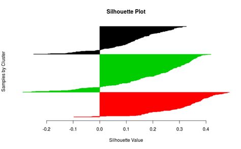 Translating Matlabs Silhouette Function To R Damis Blog Full Of Codes