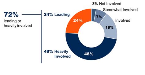 Transformar Dados em Resultados de Negócios Mensuráveis Pesquisa Gartner sobre CDOs HupData