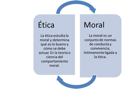 Diferencia Entre ética Y Moral Cuadros Comparativos E Información