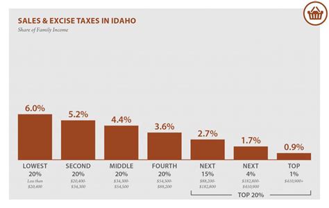 We did not find results for: Economic study finds that poor Idahoans pay more state and local taxes than rich ones | Local ...
