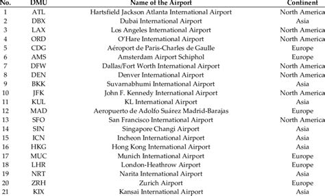 The Top 21 Major Airports In 2019 Listed By Icao Download Scientific