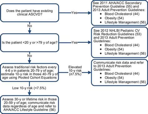 2013 Accaha Guideline On The Assessment Of Cardiovascular Risk
