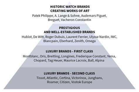 Whats The Pyramid Of The Watch Hierarchy Blog At