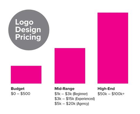 How Much Does A Logo Design Cost Price Guide September 2022 2022