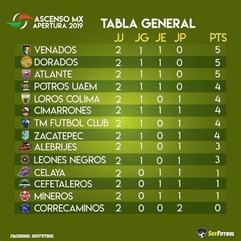 Tabla de posiciones de la Liga de Ascenso MX Soy Fútbol