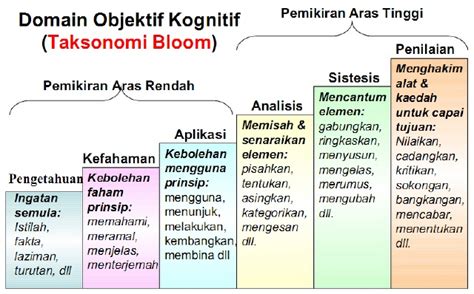 Bina Soalan Mengikut Aras Taksonomi Bloom Pendidik U Gambaran