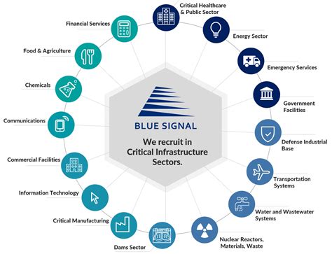 Critical Infrastructure Staffing Blue Signal Search