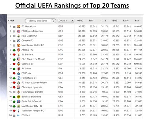 Official Uefa Rankings Of Top 20 Teams