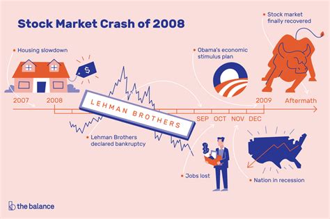 If you find it useful be sure to share with others. Stock Market Crash 2008: Dates, Causes, Effects