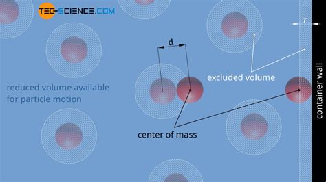 Van Der Waals Equation Gas Law For Real Gases Tec Science