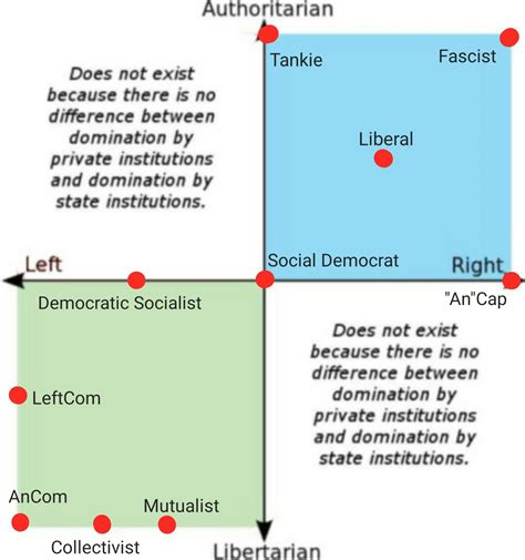 My Interpretation Of The Political Compass Completeanarchy