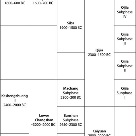 Timeline Of Relevant Neolithic And Early Bronze Age Cultures And Qijia