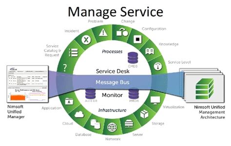 Managed Services Managed Services Operating Model
