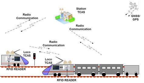 Modernisation Of Railway Signalling Systems In 2021 Rail Ministry