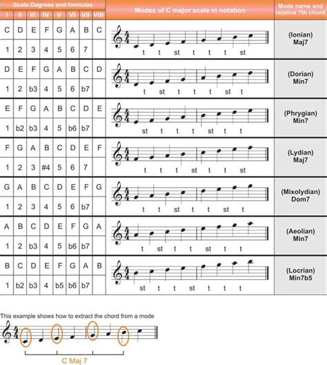 Music Scale Chart For Piano