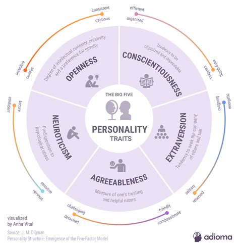 Infographic Five Personality Traits Infographic Tv Number One
