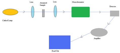 Schematic Diagram Of An Atomic Absorption Spectrometer The Basic