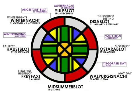 Unlike The Neo Paganwiccan Celtic Calendar Wheel Which Splits The