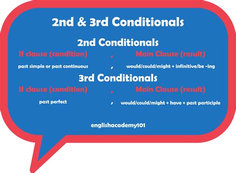 2nd And 3rd Conditionals In English Englishacademy101