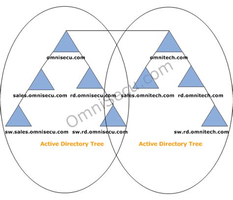 What Is An Active Directory Ad Tree