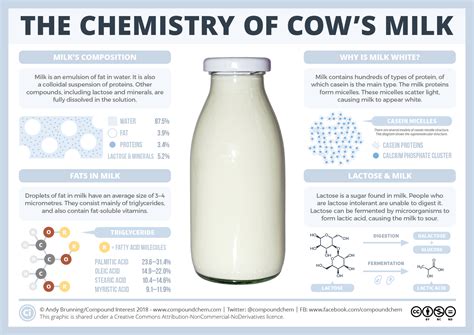 Compound Interest Why Is Milk White The Chemistry Of Milk