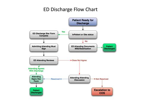 Nhs Discharge Process Map