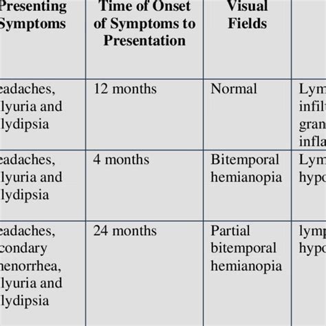 Patient Characteristics Presenting Symptoms Histology And Endocrine