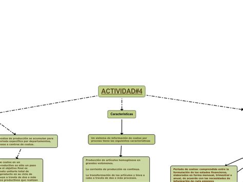Actividad4 Mind Map