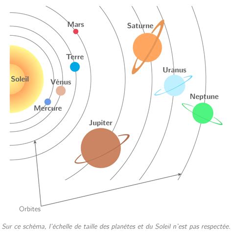 La Terre Dans Le Système Solaire 6e Cours Svt Kartable