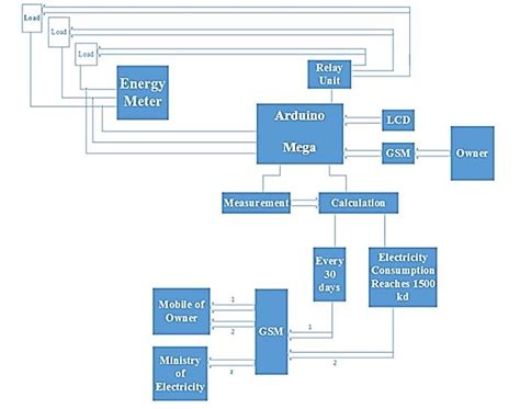 Block Diagram Of Smart Electrical Energy Metering System Download