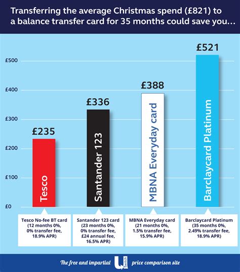 Compare balance transfer credit cards and pay 0% interest on the debt you transfer. Balance transfer cards - Are they really worth it? - uSwitch News