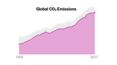 Co2 Emissions Were Flat For Three Years Now Theyre Rising Again