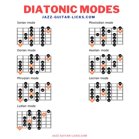 Diatonic Chords Guitar