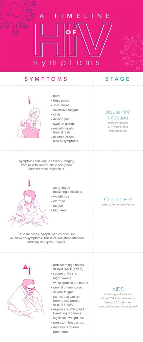 A Timeline Of Hiv Symptoms Health Updates