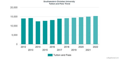 Learn more about courses and the requirements, fees and other details. Southwestern Christian University Tuition and Fees
