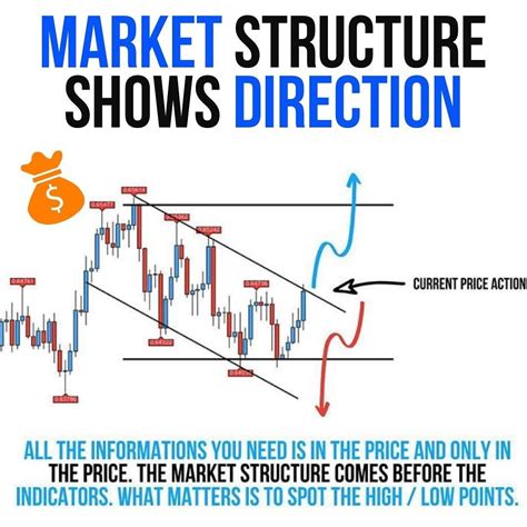 Market Structure Shows Direction Stock Trading Strategies Forex Trading Training Forex